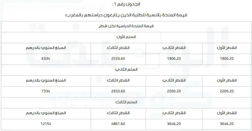 تاريخ صرف الدفعة الثانية من المنحة الجامعية بالمغرب